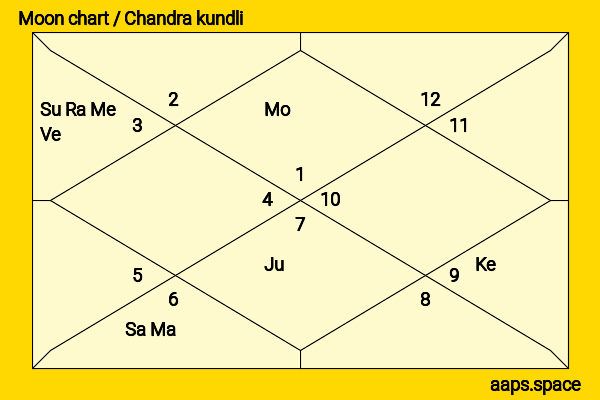 Aamna Sharif chandra kundli or moon chart